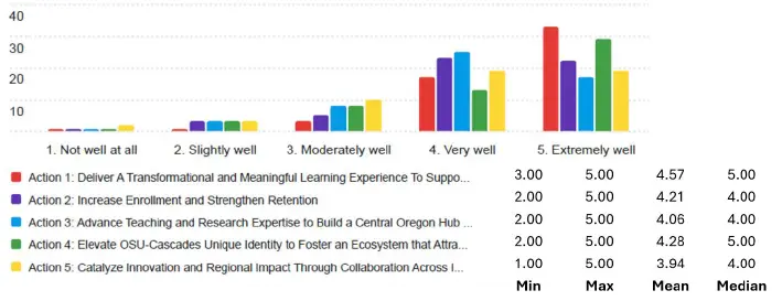 Bar graph showing results of the 5 actions